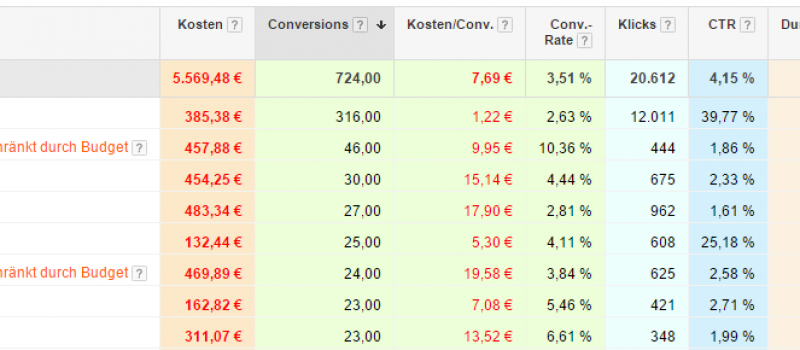 Kennzahlen – AdWords Kennzahlen – AdWords
