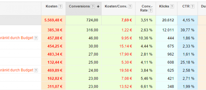 Kennzahlen – AdWords